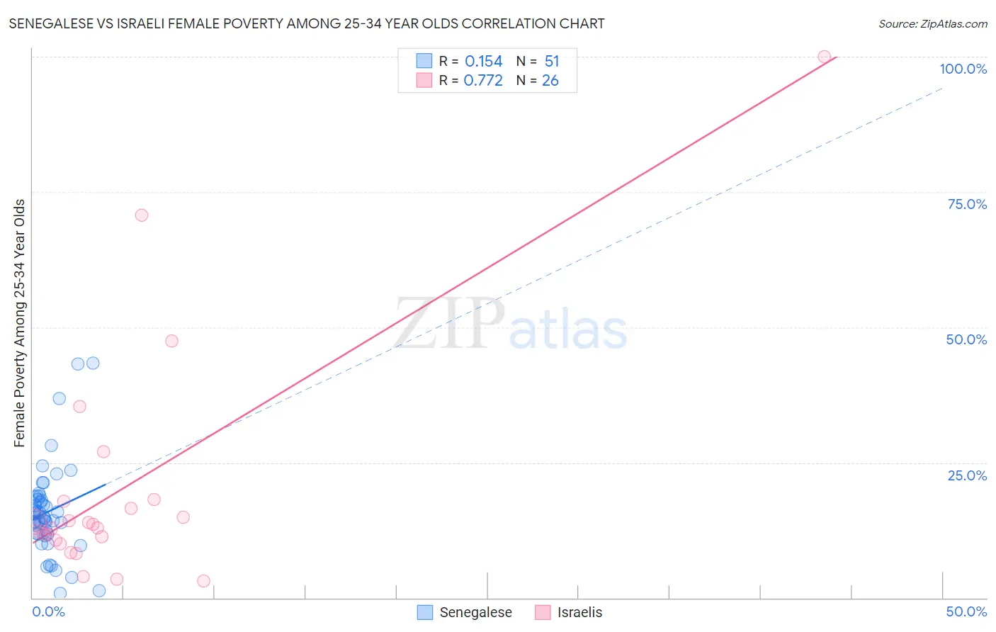 Senegalese vs Israeli Female Poverty Among 25-34 Year Olds