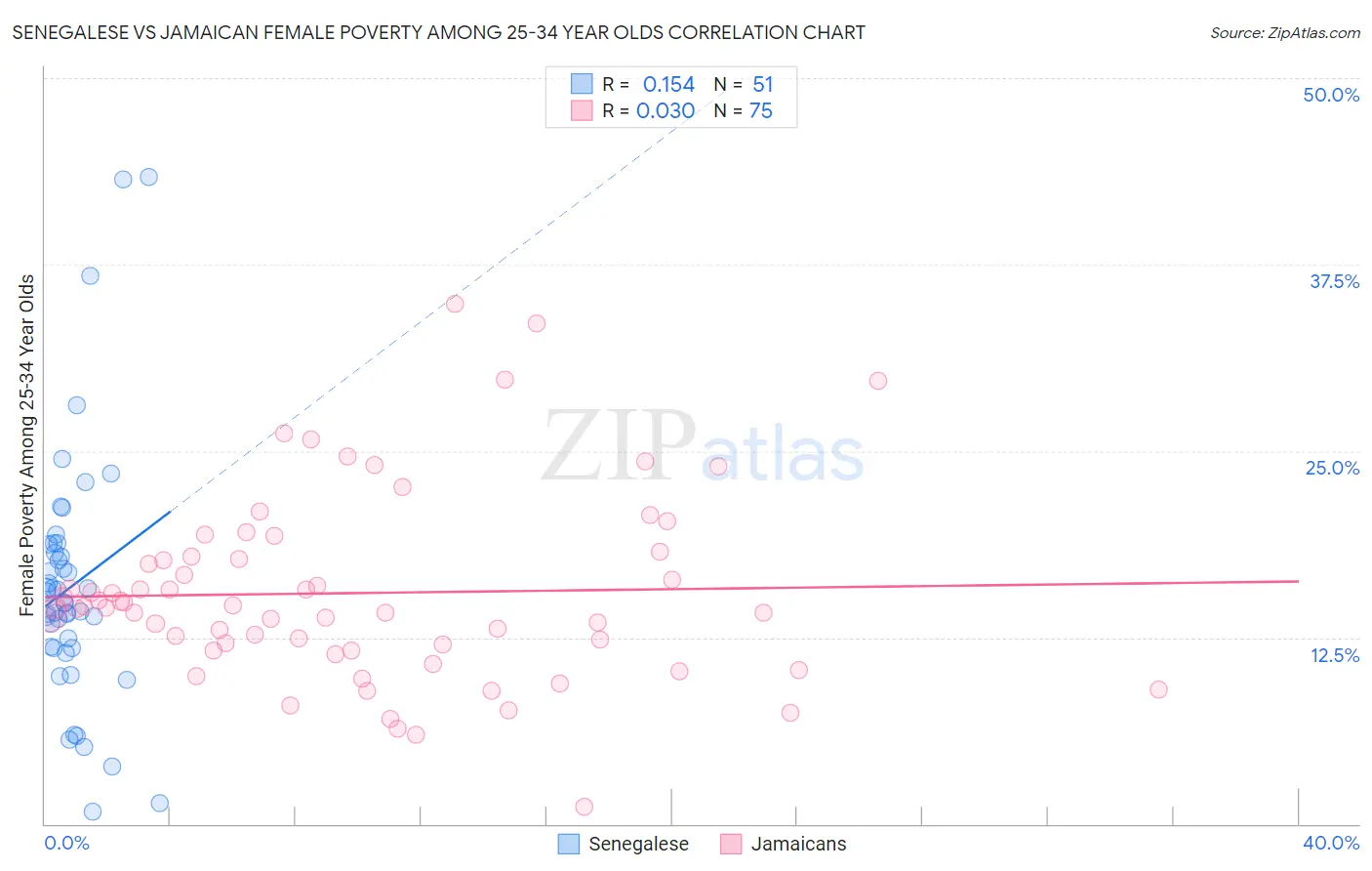 Senegalese vs Jamaican Female Poverty Among 25-34 Year Olds