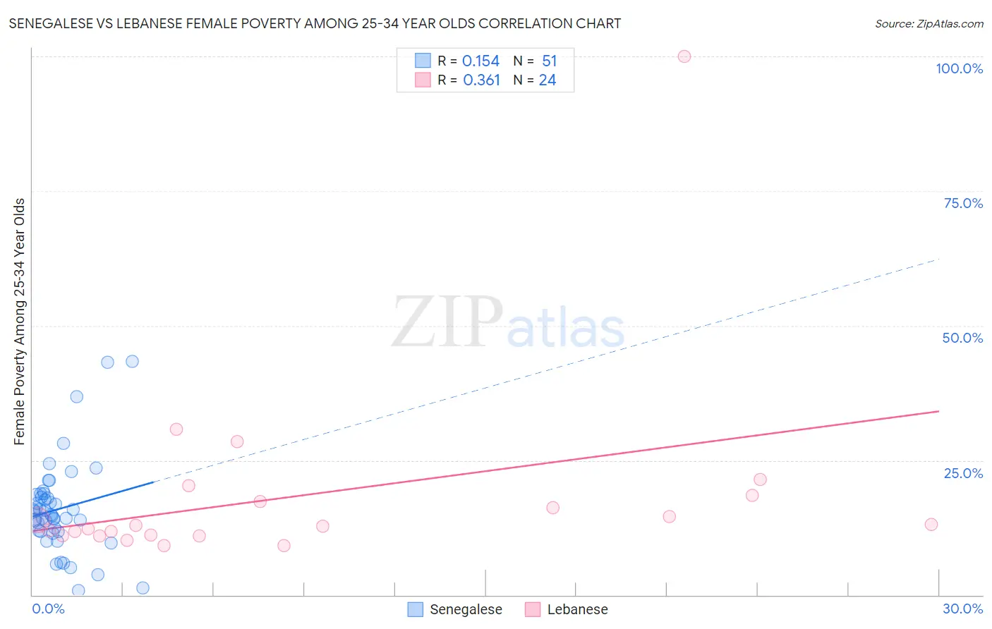 Senegalese vs Lebanese Female Poverty Among 25-34 Year Olds
