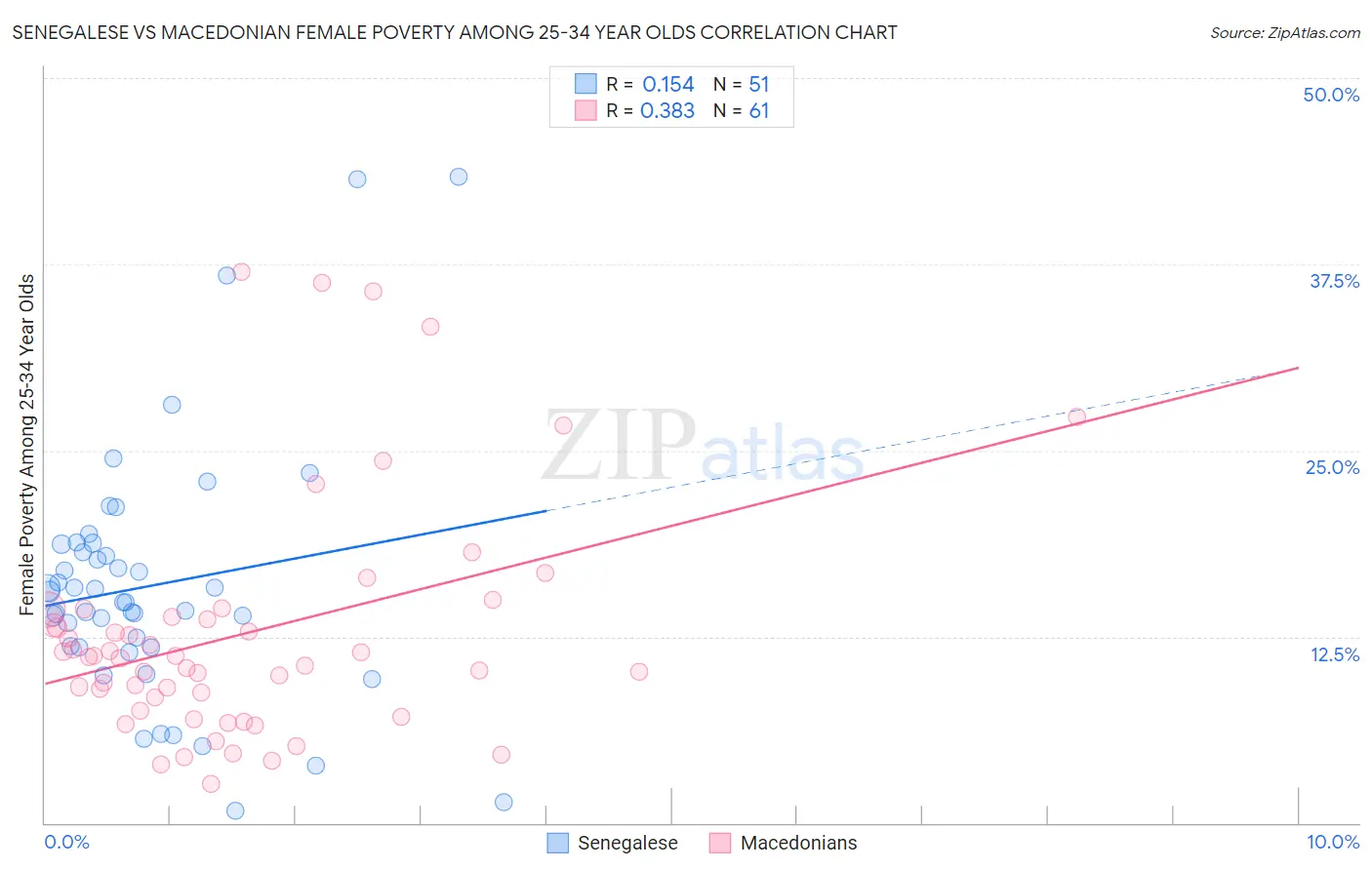 Senegalese vs Macedonian Female Poverty Among 25-34 Year Olds