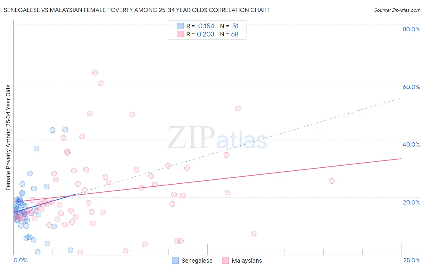 Senegalese vs Malaysian Female Poverty Among 25-34 Year Olds