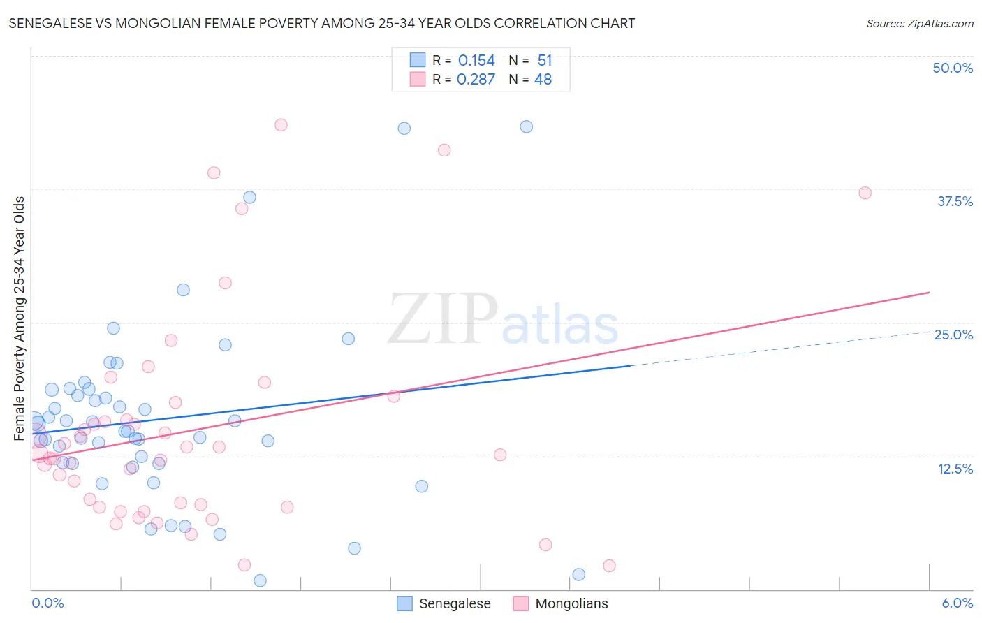 Senegalese vs Mongolian Female Poverty Among 25-34 Year Olds