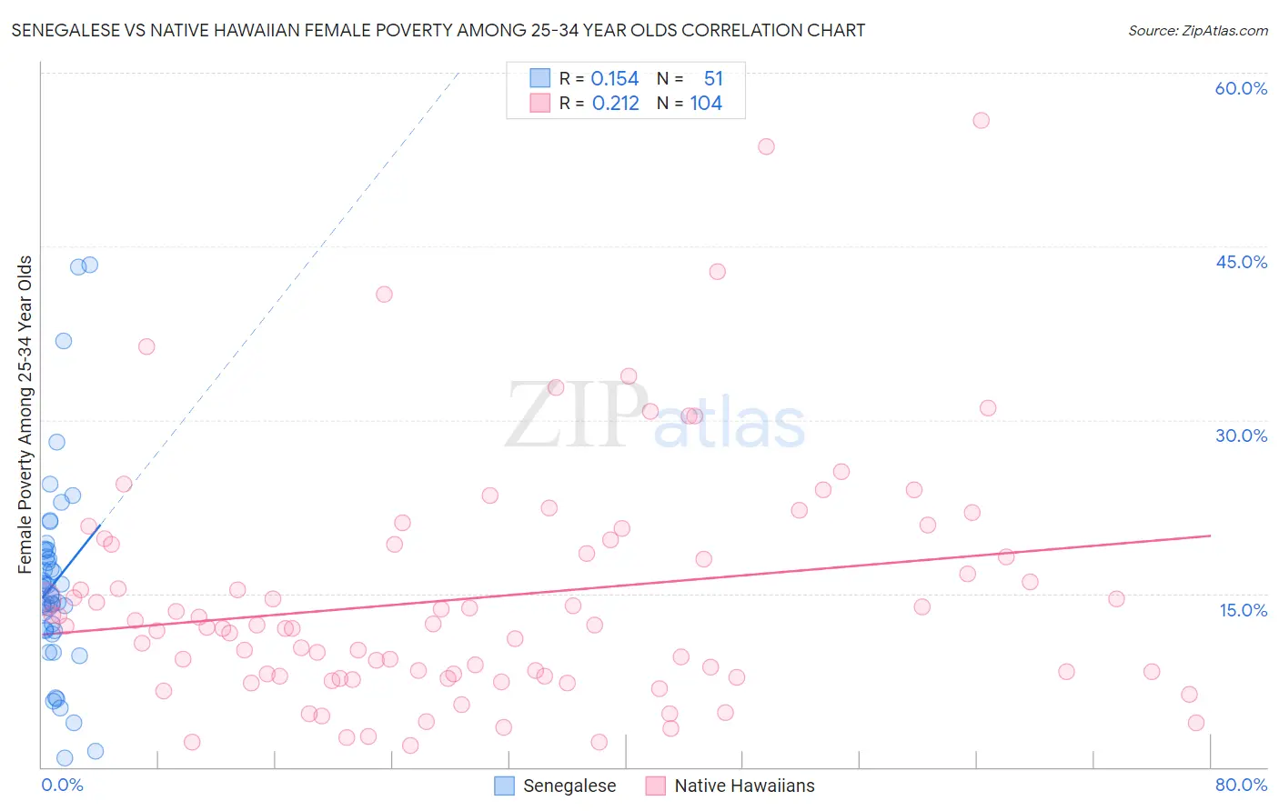 Senegalese vs Native Hawaiian Female Poverty Among 25-34 Year Olds