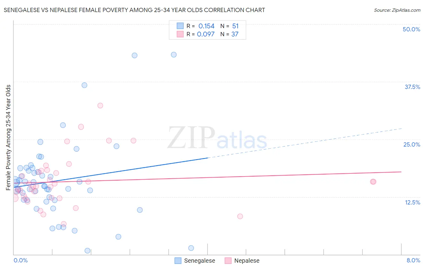 Senegalese vs Nepalese Female Poverty Among 25-34 Year Olds