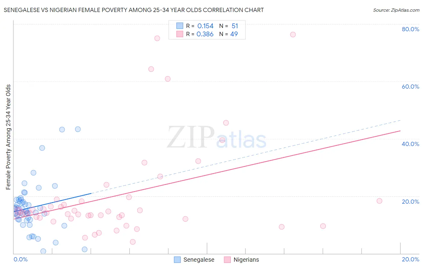 Senegalese vs Nigerian Female Poverty Among 25-34 Year Olds