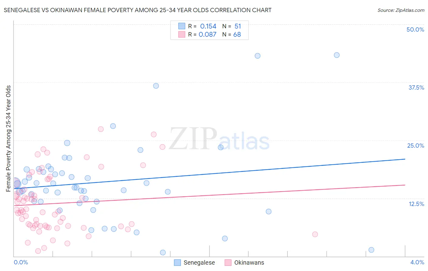 Senegalese vs Okinawan Female Poverty Among 25-34 Year Olds