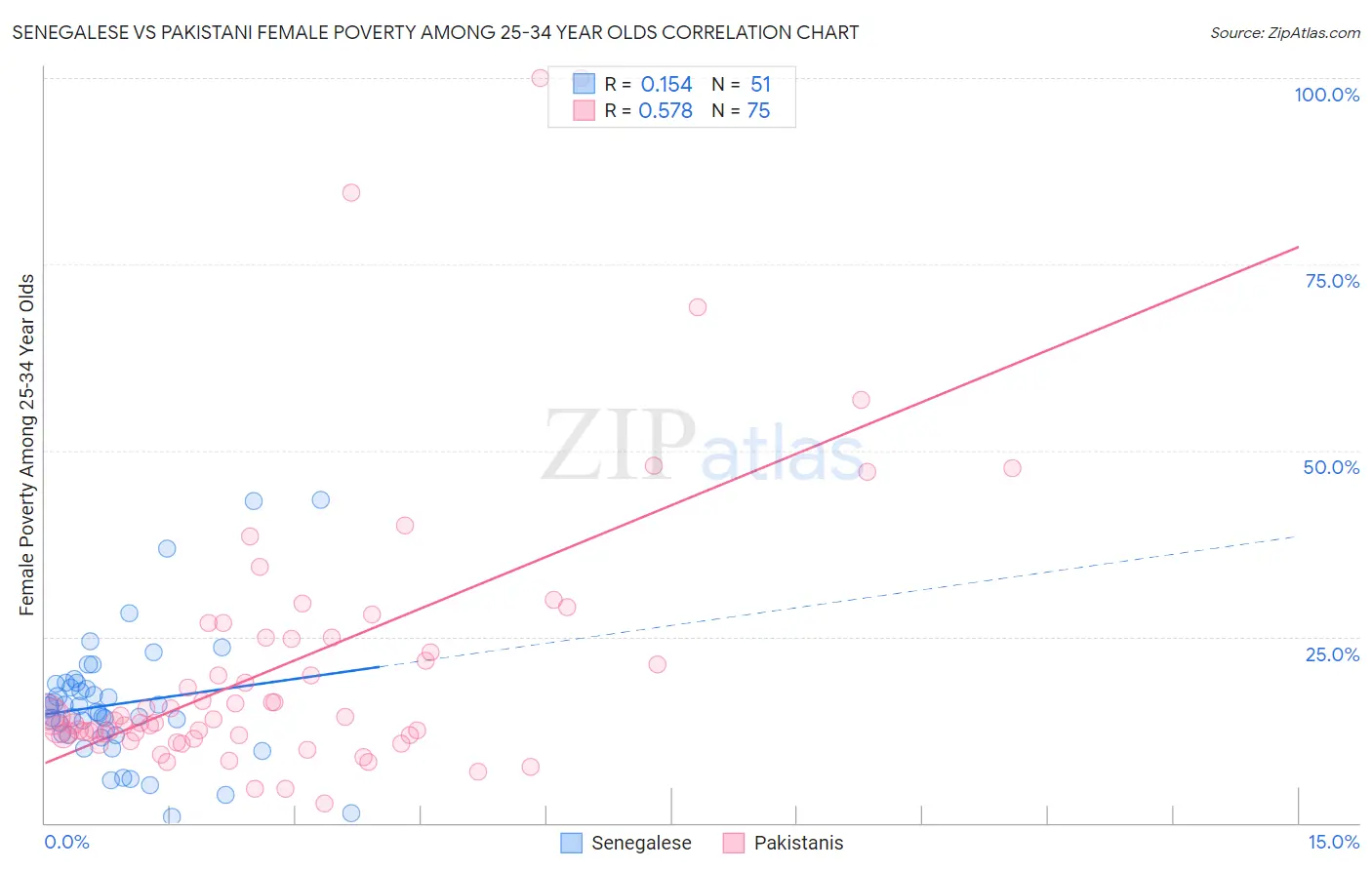 Senegalese vs Pakistani Female Poverty Among 25-34 Year Olds