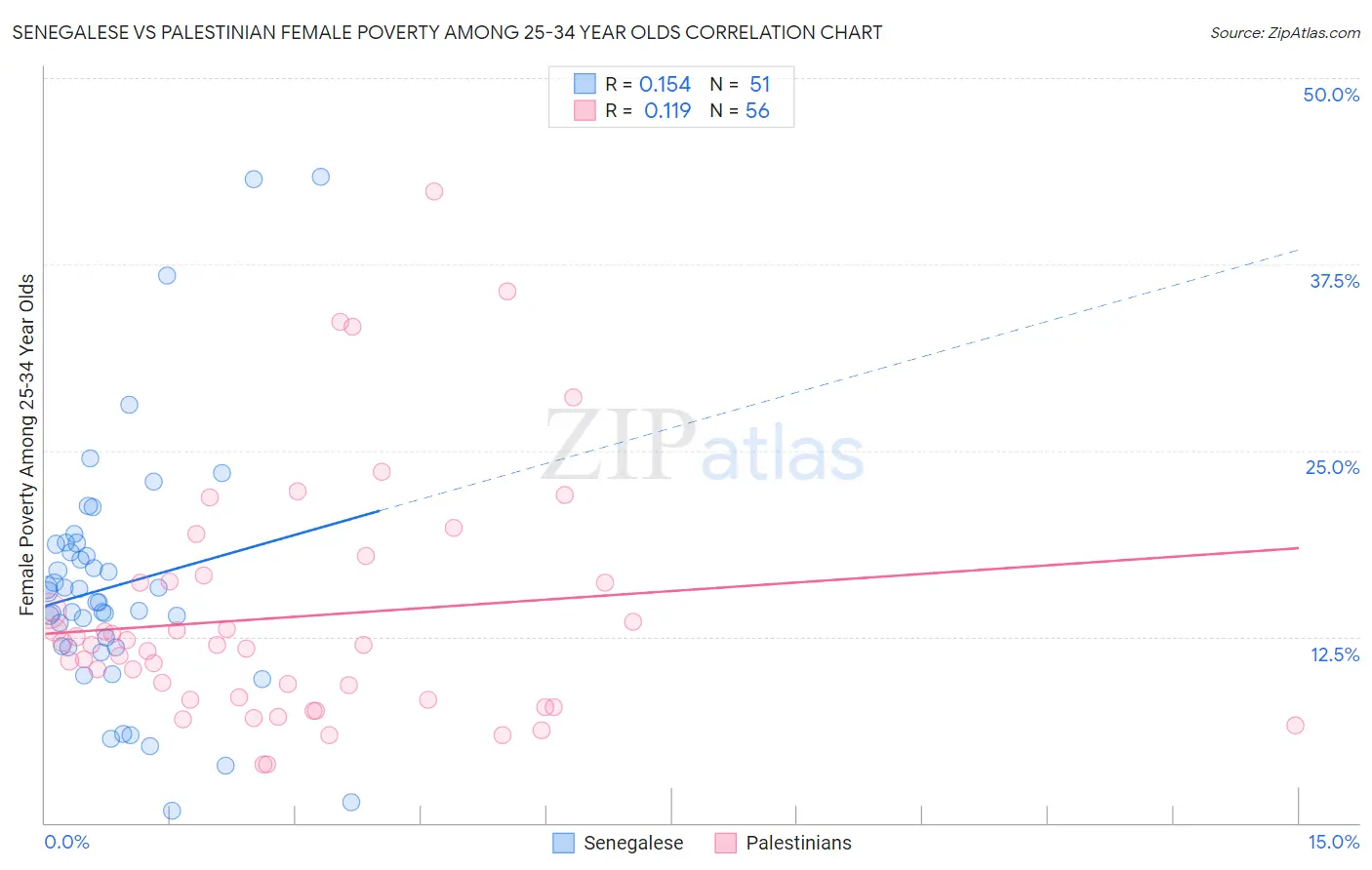 Senegalese vs Palestinian Female Poverty Among 25-34 Year Olds