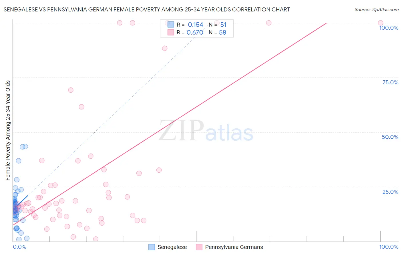 Senegalese vs Pennsylvania German Female Poverty Among 25-34 Year Olds