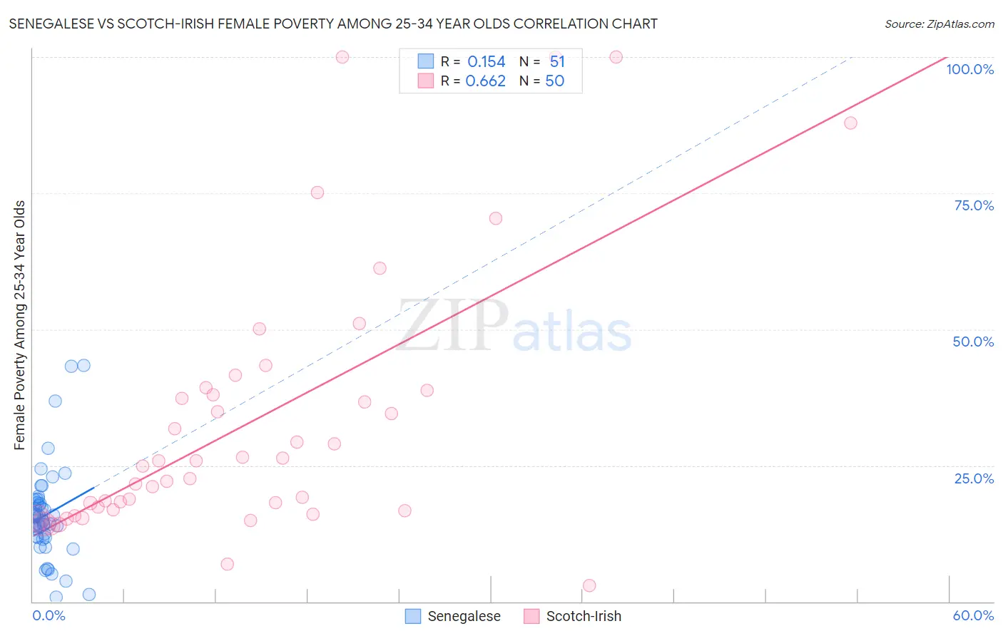 Senegalese vs Scotch-Irish Female Poverty Among 25-34 Year Olds