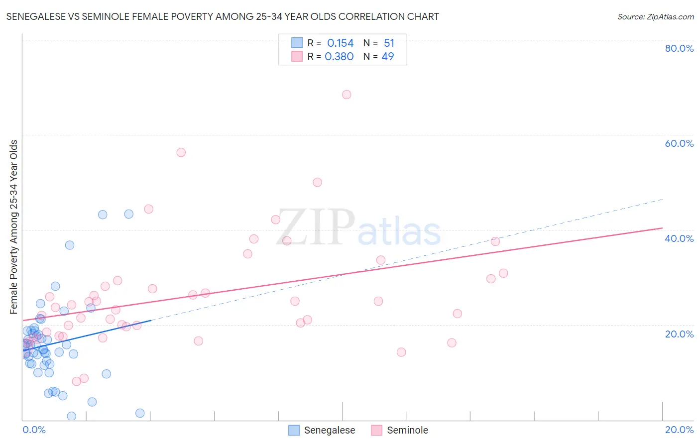 Senegalese vs Seminole Female Poverty Among 25-34 Year Olds