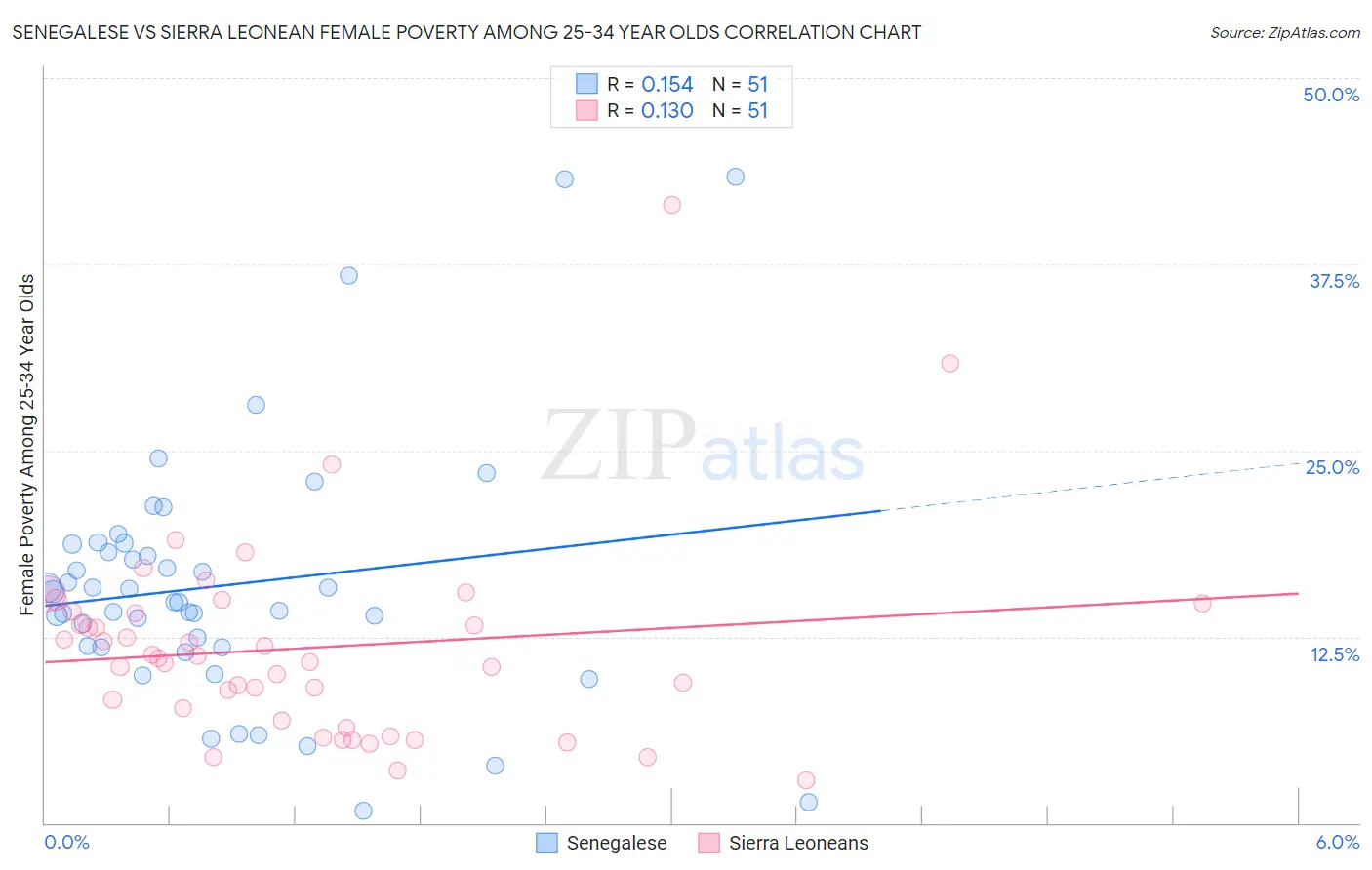 Senegalese vs Sierra Leonean Female Poverty Among 25-34 Year Olds