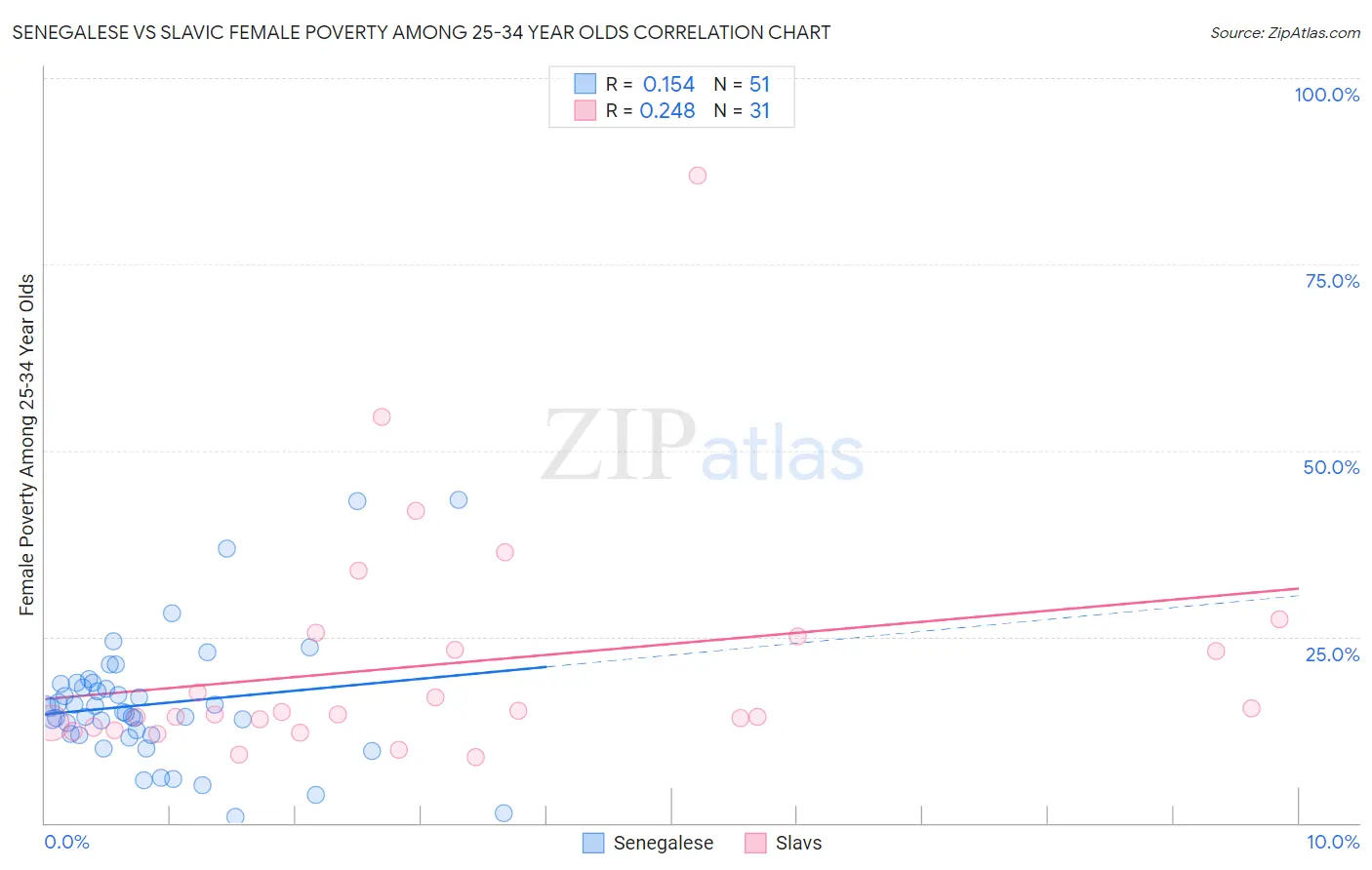 Senegalese vs Slavic Female Poverty Among 25-34 Year Olds