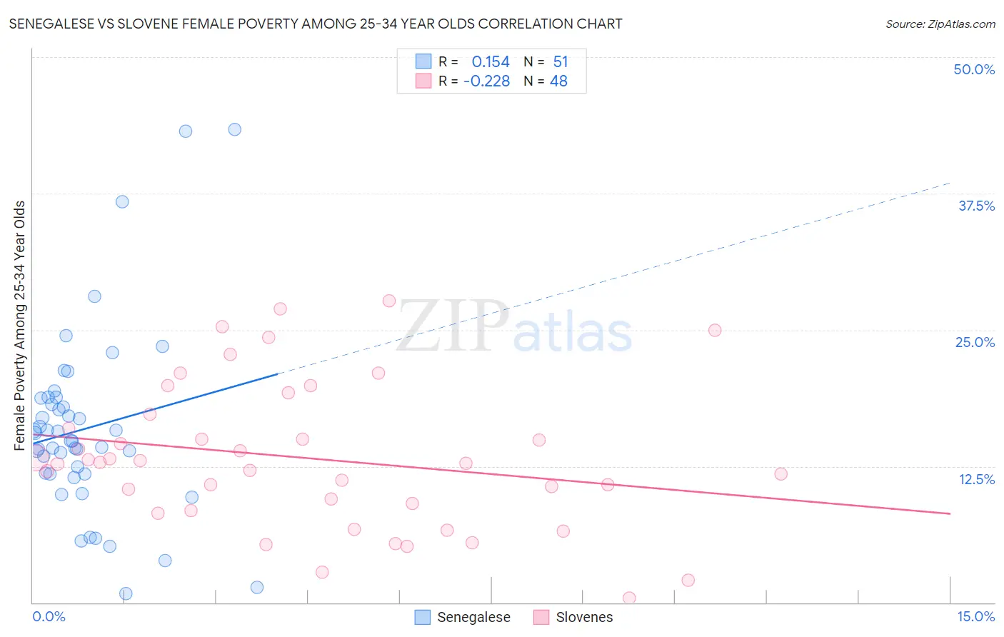 Senegalese vs Slovene Female Poverty Among 25-34 Year Olds