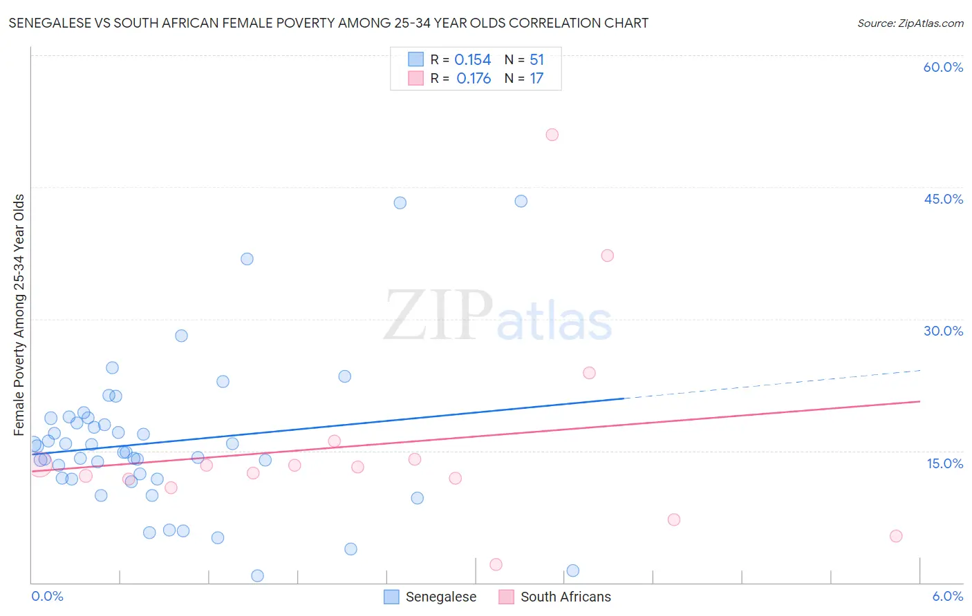 Senegalese vs South African Female Poverty Among 25-34 Year Olds