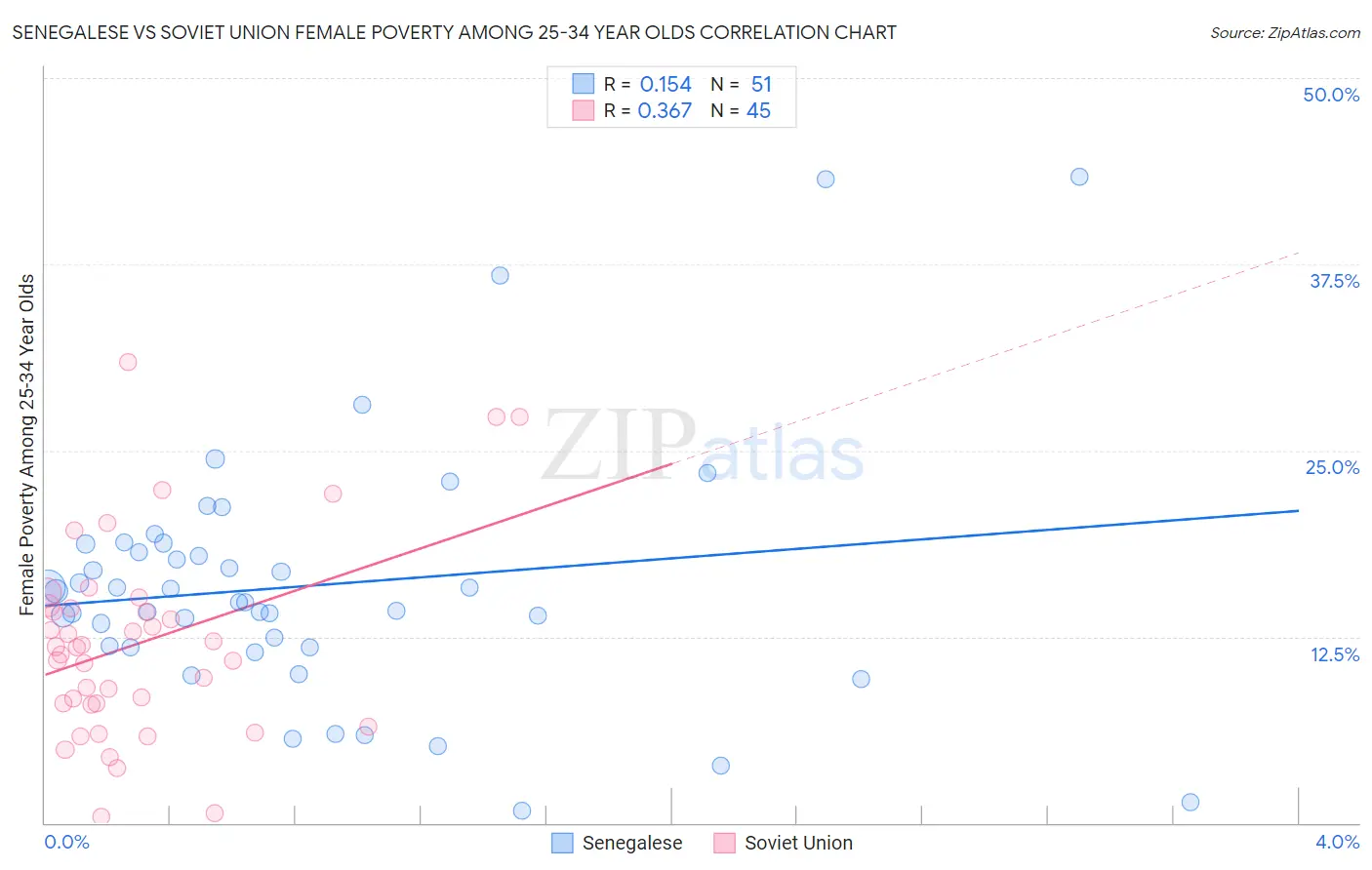 Senegalese vs Soviet Union Female Poverty Among 25-34 Year Olds