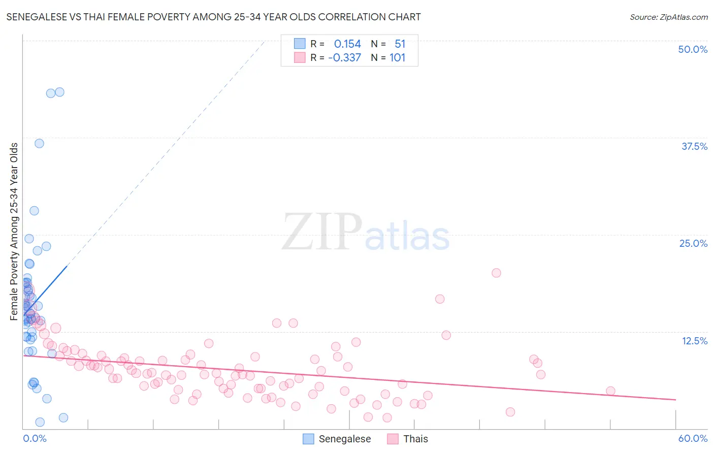 Senegalese vs Thai Female Poverty Among 25-34 Year Olds