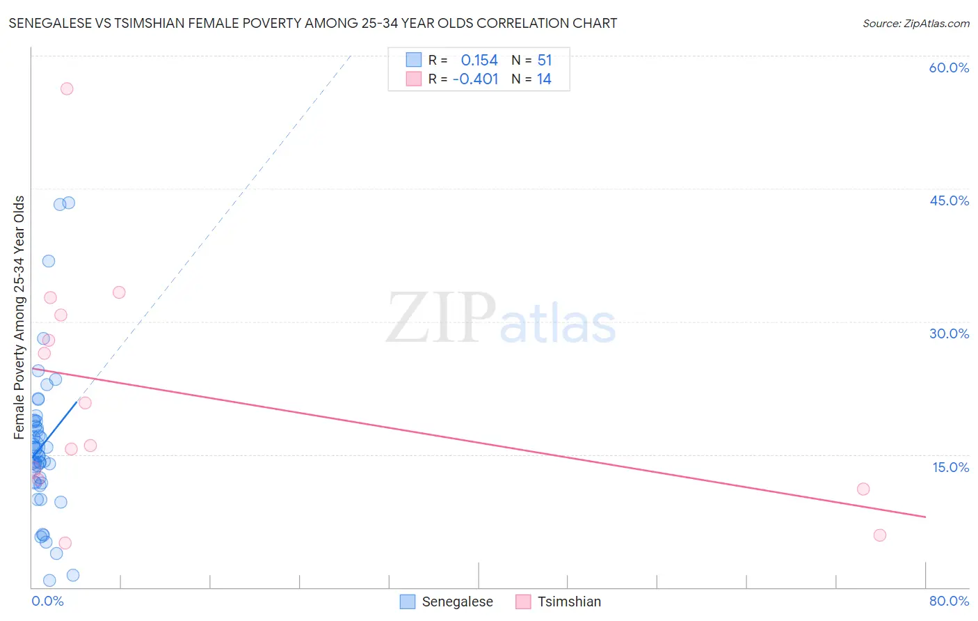 Senegalese vs Tsimshian Female Poverty Among 25-34 Year Olds