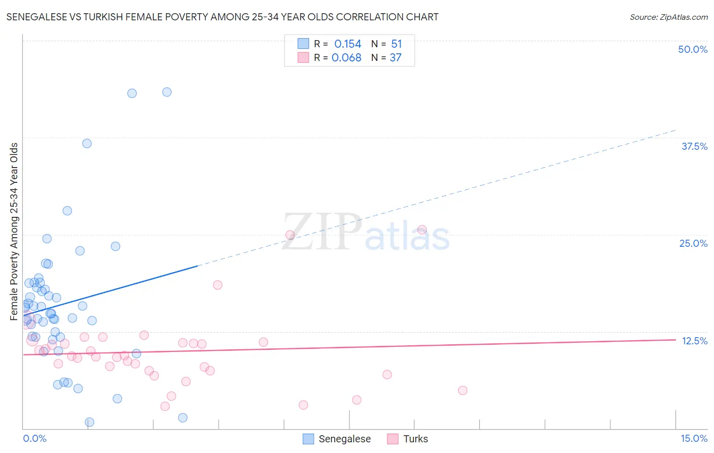 Senegalese vs Turkish Female Poverty Among 25-34 Year Olds