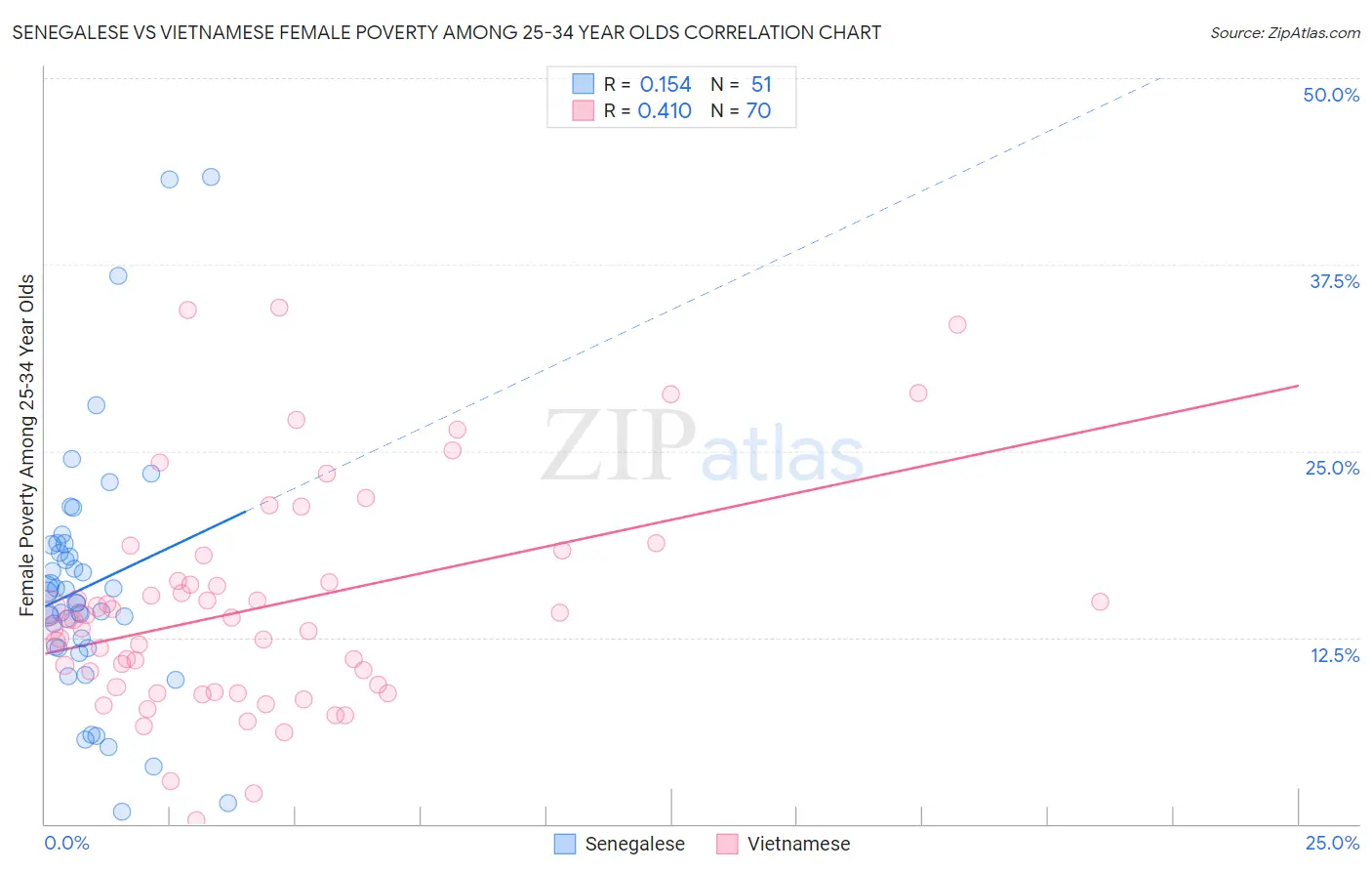 Senegalese vs Vietnamese Female Poverty Among 25-34 Year Olds