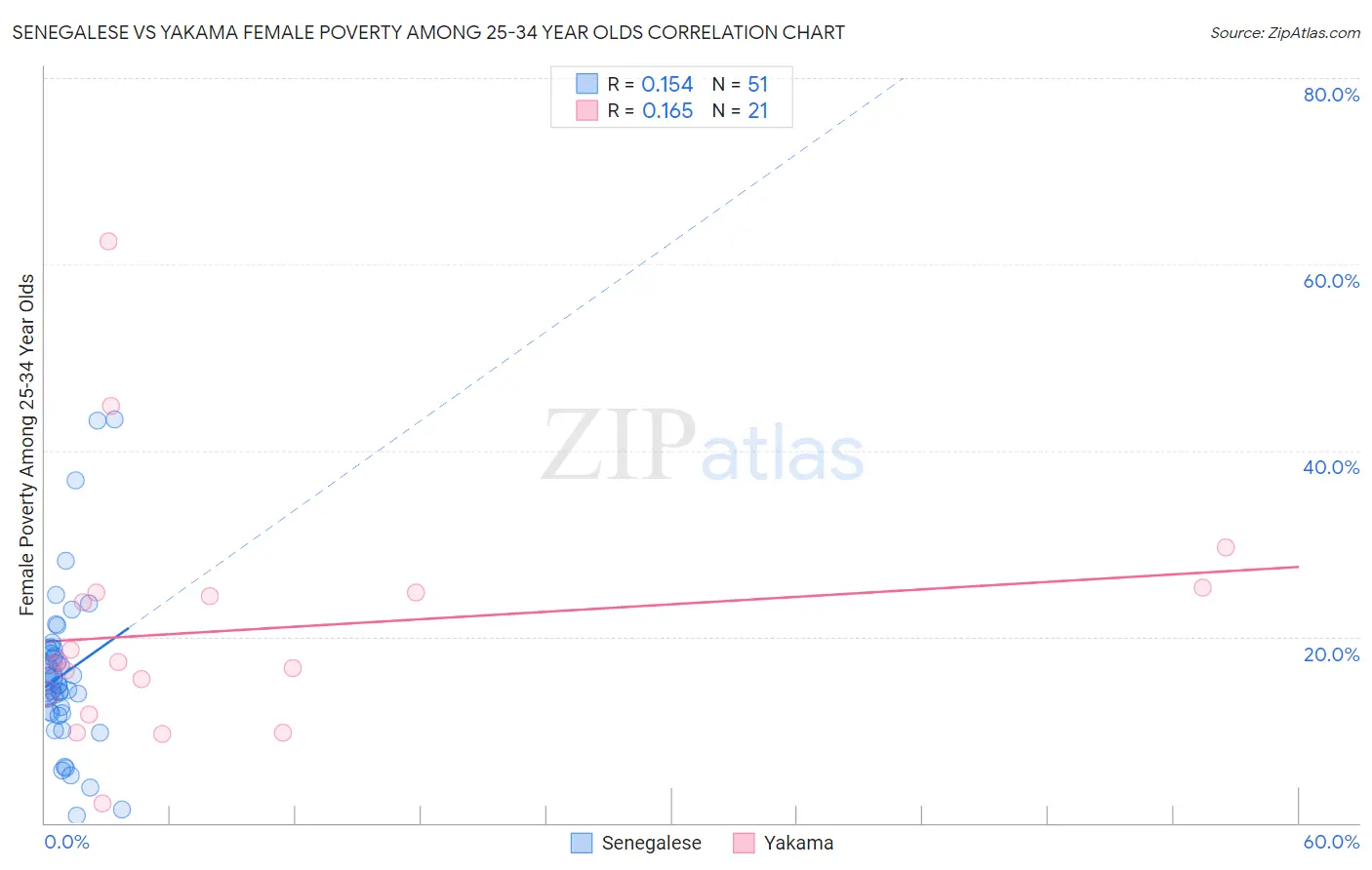 Senegalese vs Yakama Female Poverty Among 25-34 Year Olds