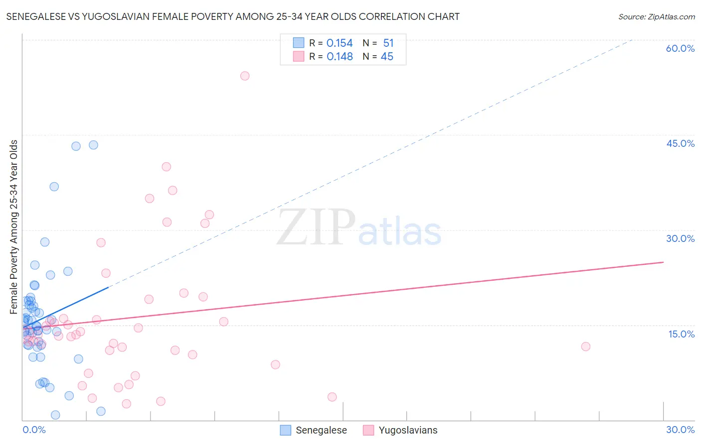 Senegalese vs Yugoslavian Female Poverty Among 25-34 Year Olds