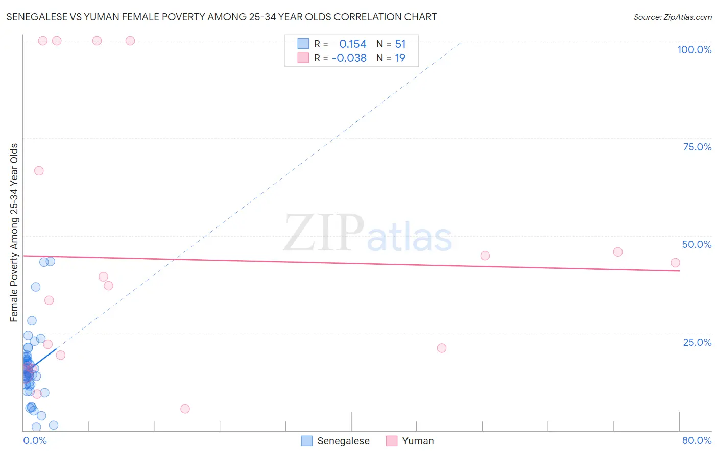 Senegalese vs Yuman Female Poverty Among 25-34 Year Olds