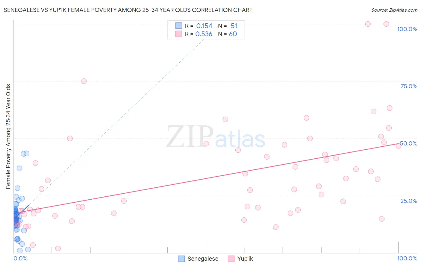 Senegalese vs Yup'ik Female Poverty Among 25-34 Year Olds