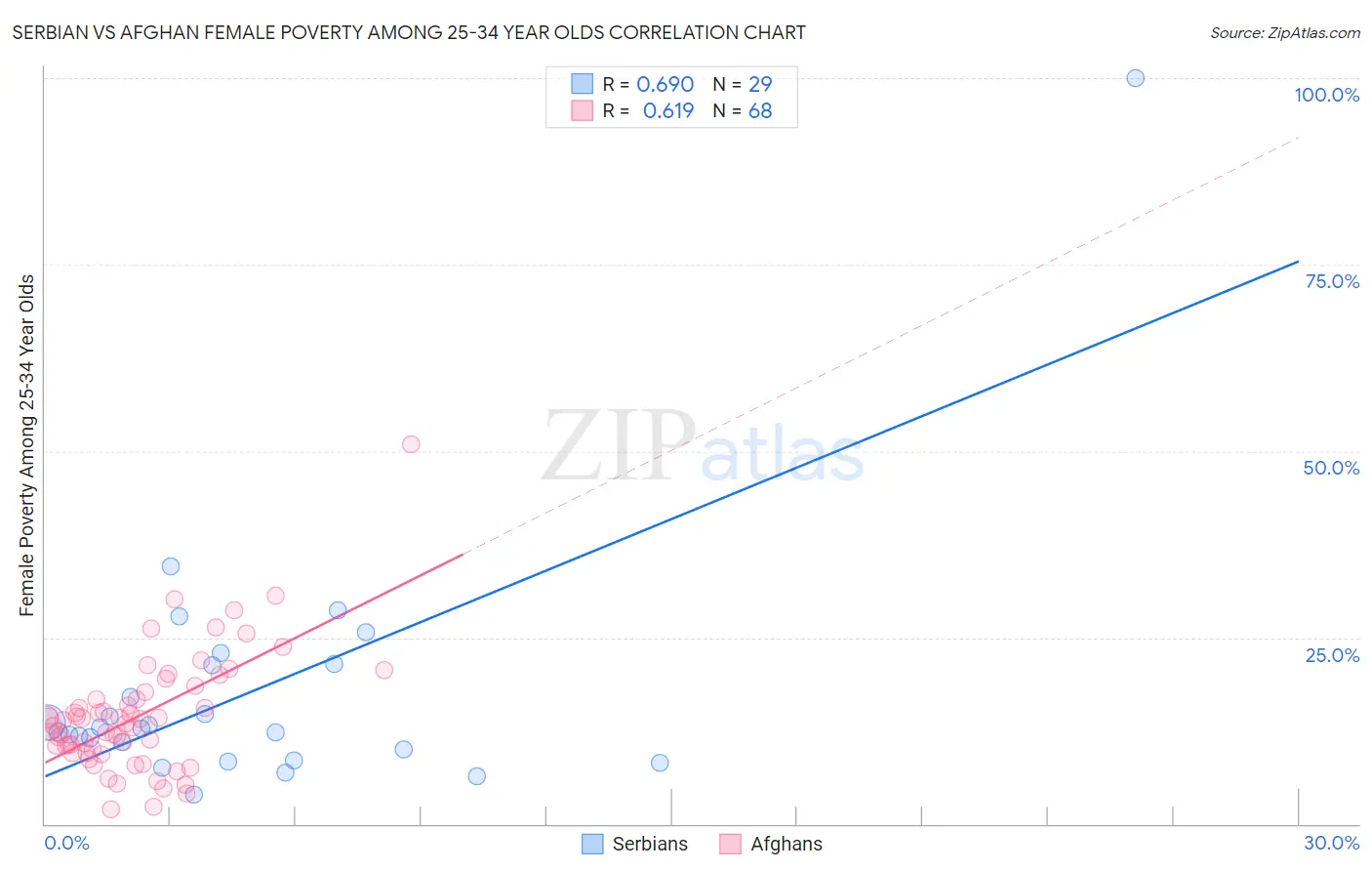 Serbian vs Afghan Female Poverty Among 25-34 Year Olds