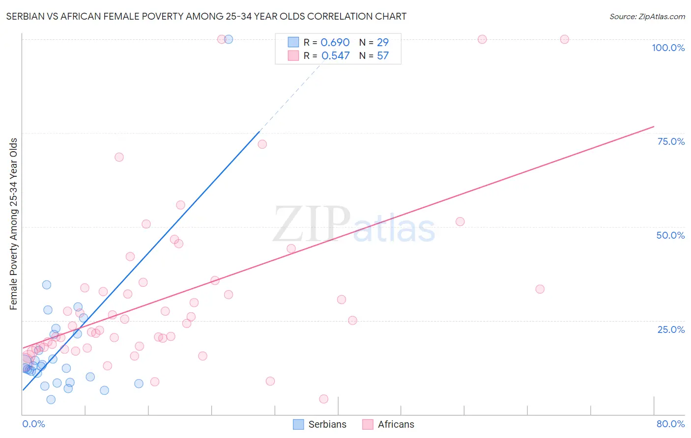 Serbian vs African Female Poverty Among 25-34 Year Olds