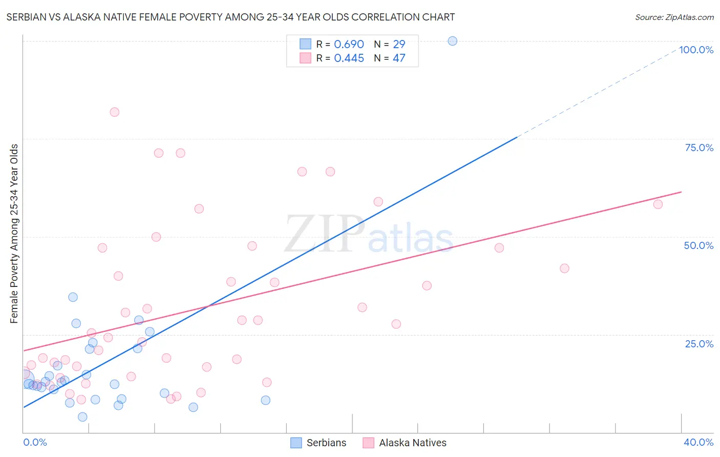 Serbian vs Alaska Native Female Poverty Among 25-34 Year Olds