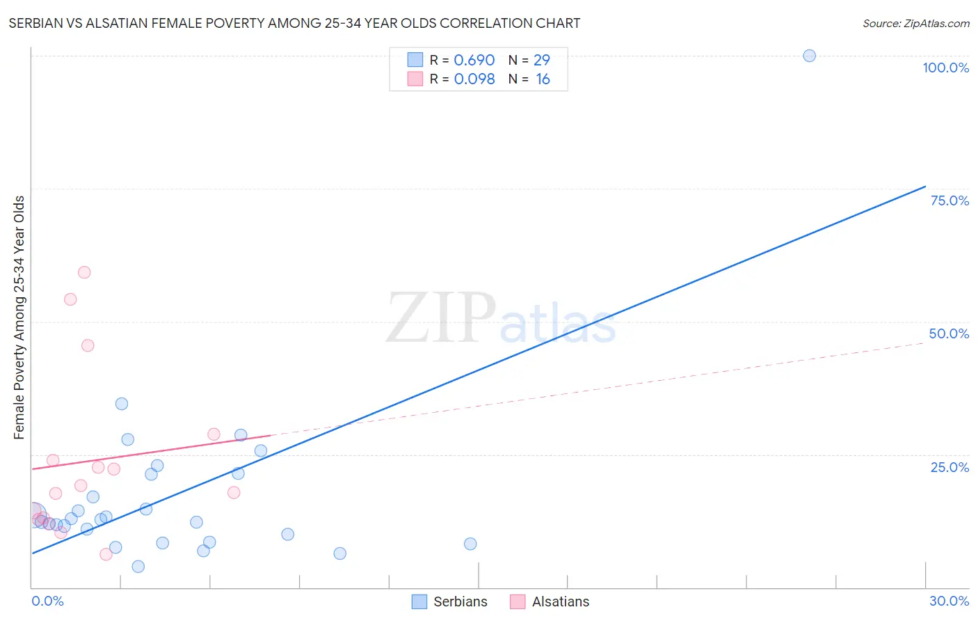 Serbian vs Alsatian Female Poverty Among 25-34 Year Olds