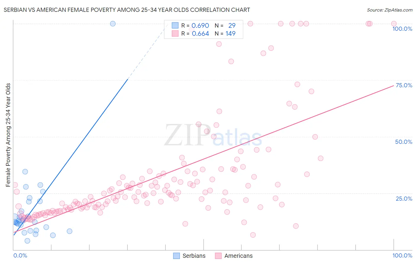 Serbian vs American Female Poverty Among 25-34 Year Olds