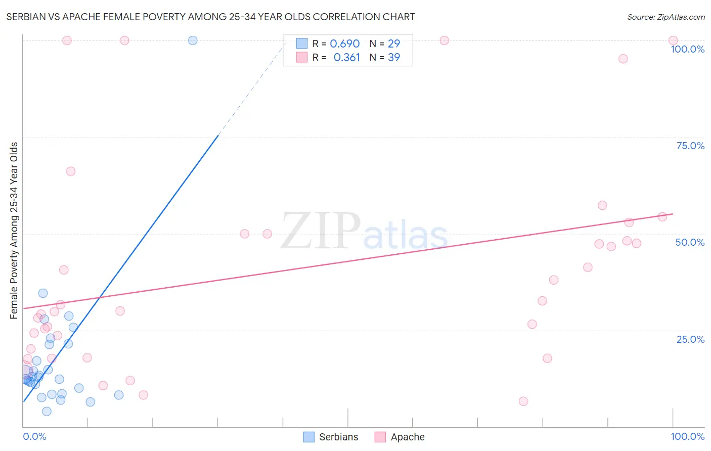 Serbian vs Apache Female Poverty Among 25-34 Year Olds