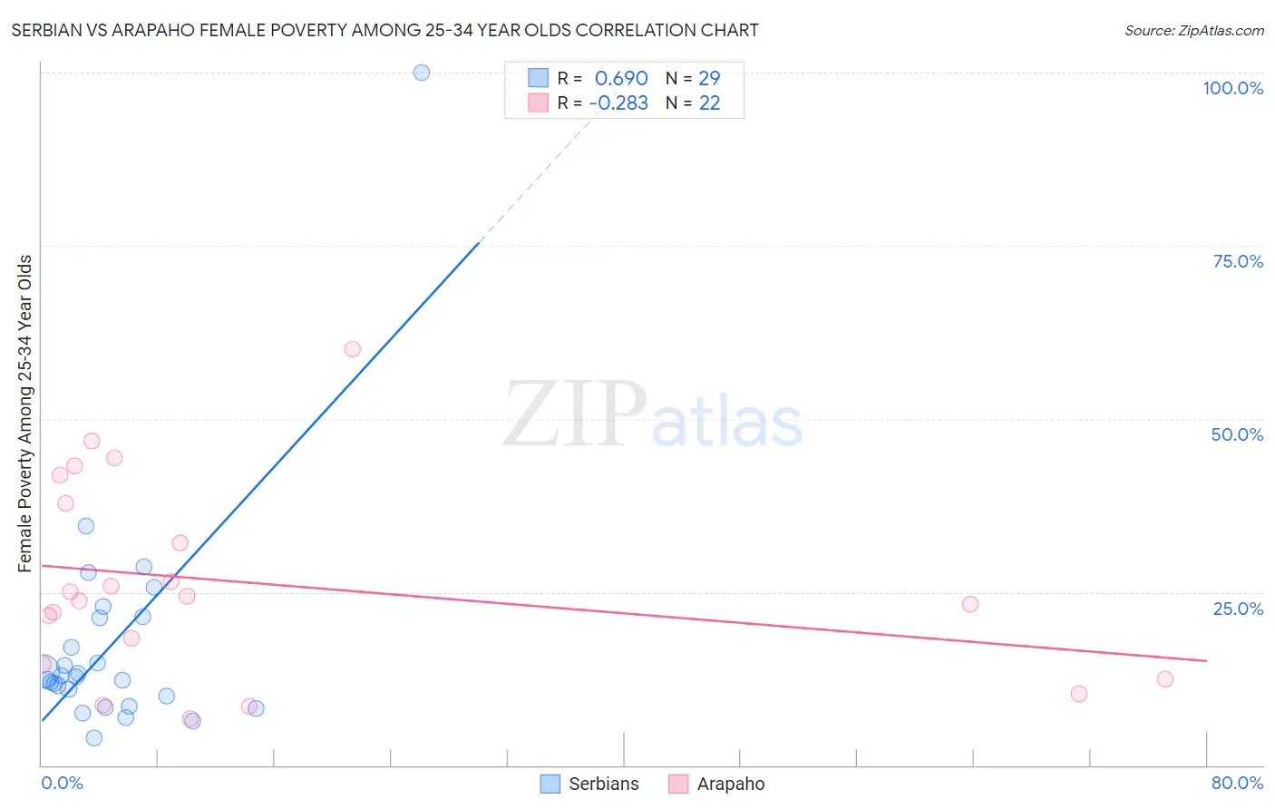 Serbian vs Arapaho Female Poverty Among 25-34 Year Olds