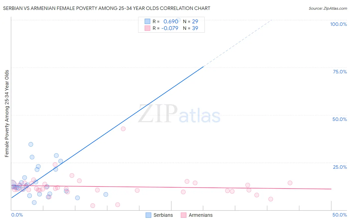 Serbian vs Armenian Female Poverty Among 25-34 Year Olds