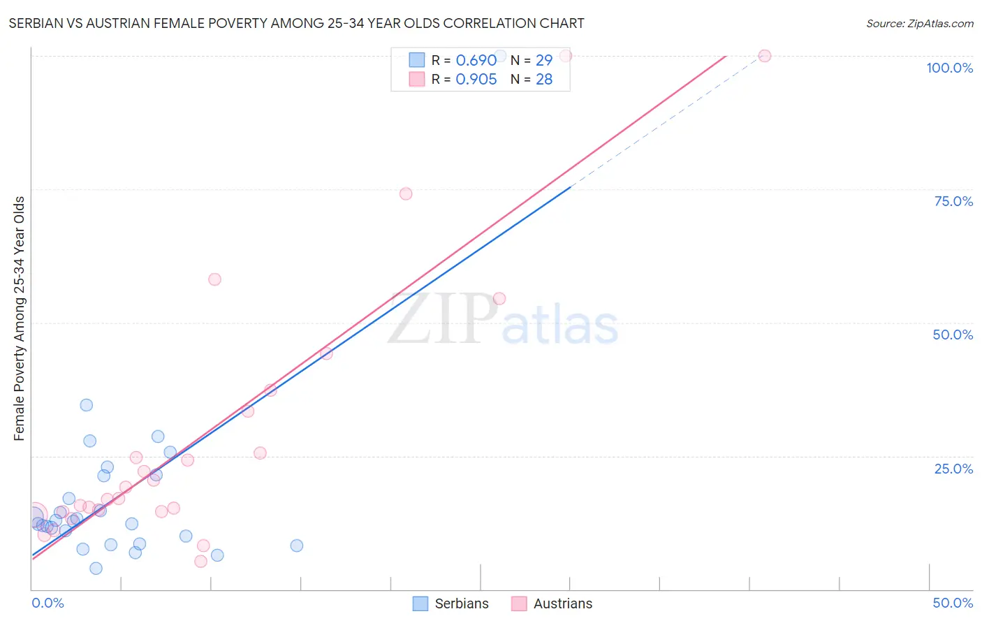 Serbian vs Austrian Female Poverty Among 25-34 Year Olds