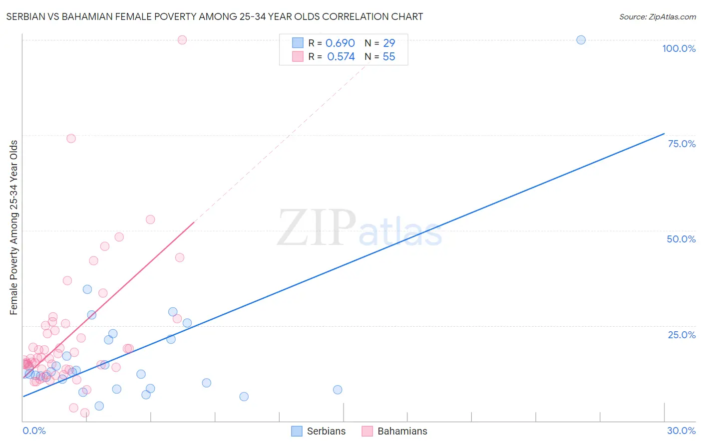 Serbian vs Bahamian Female Poverty Among 25-34 Year Olds