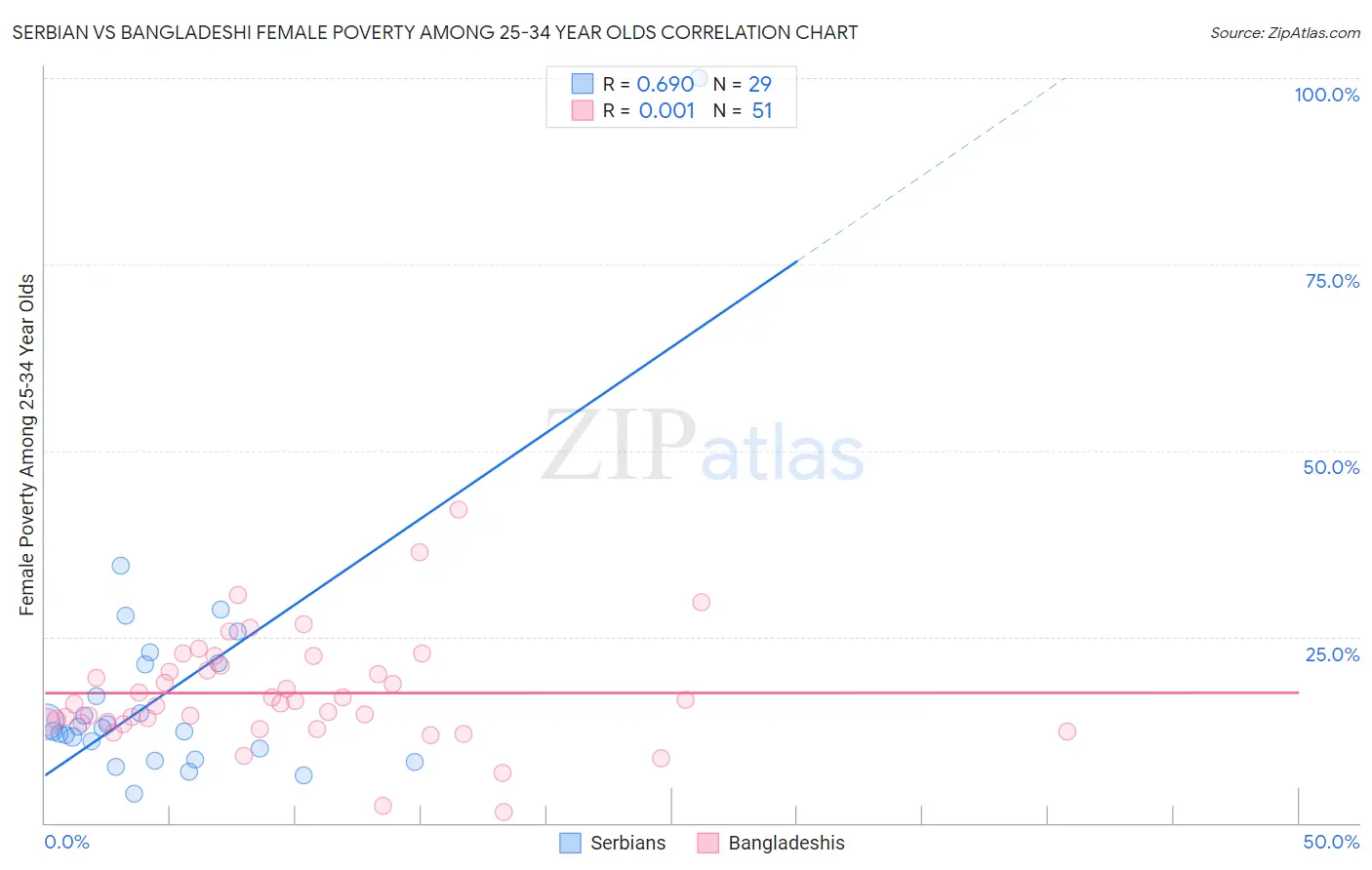 Serbian vs Bangladeshi Female Poverty Among 25-34 Year Olds