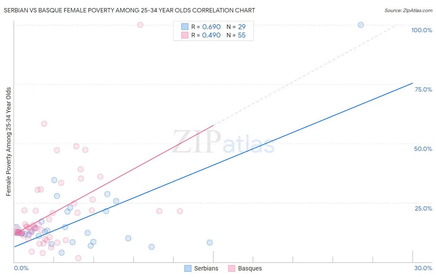 Serbian vs Basque Female Poverty Among 25-34 Year Olds