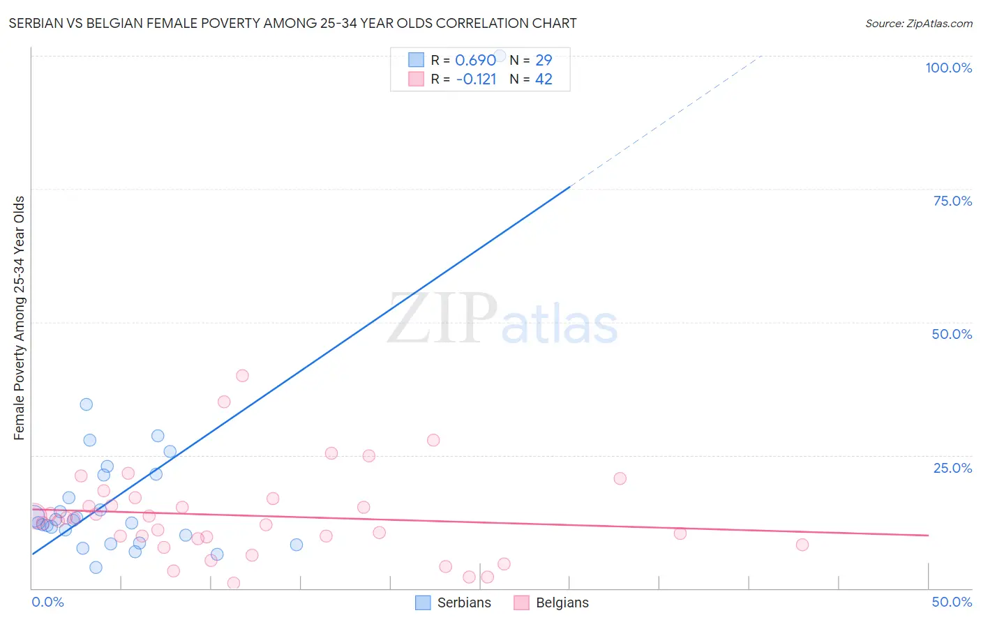 Serbian vs Belgian Female Poverty Among 25-34 Year Olds