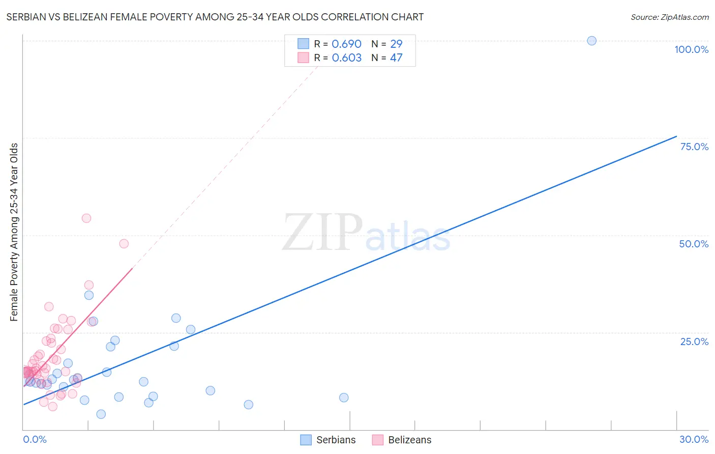 Serbian vs Belizean Female Poverty Among 25-34 Year Olds