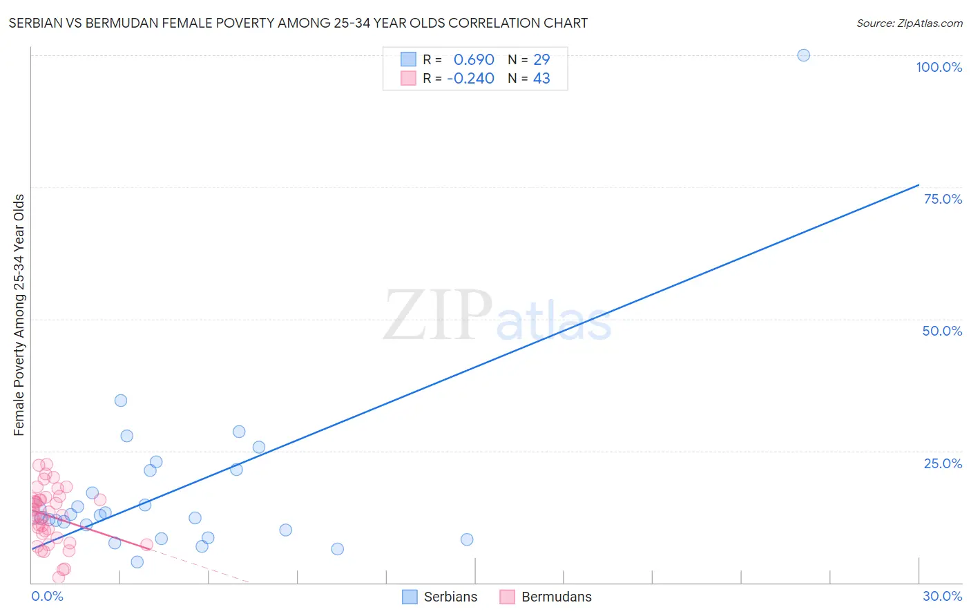 Serbian vs Bermudan Female Poverty Among 25-34 Year Olds