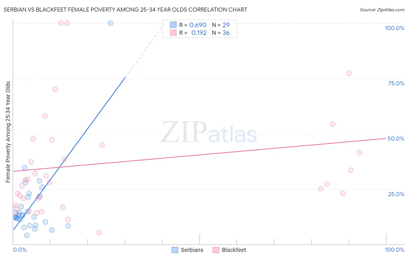 Serbian vs Blackfeet Female Poverty Among 25-34 Year Olds