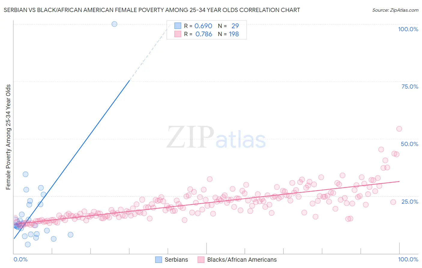 Serbian vs Black/African American Female Poverty Among 25-34 Year Olds