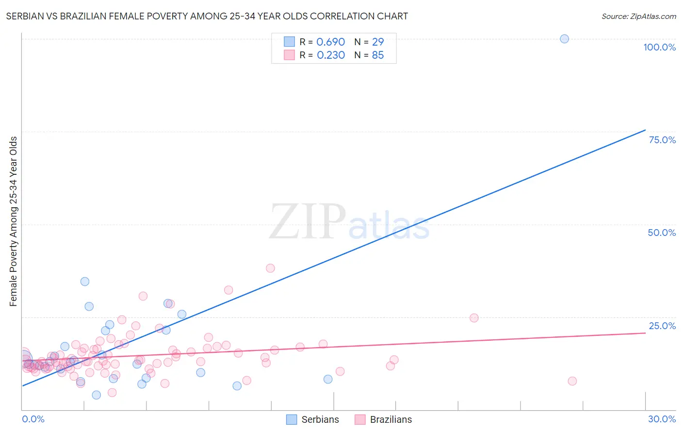 Serbian vs Brazilian Female Poverty Among 25-34 Year Olds