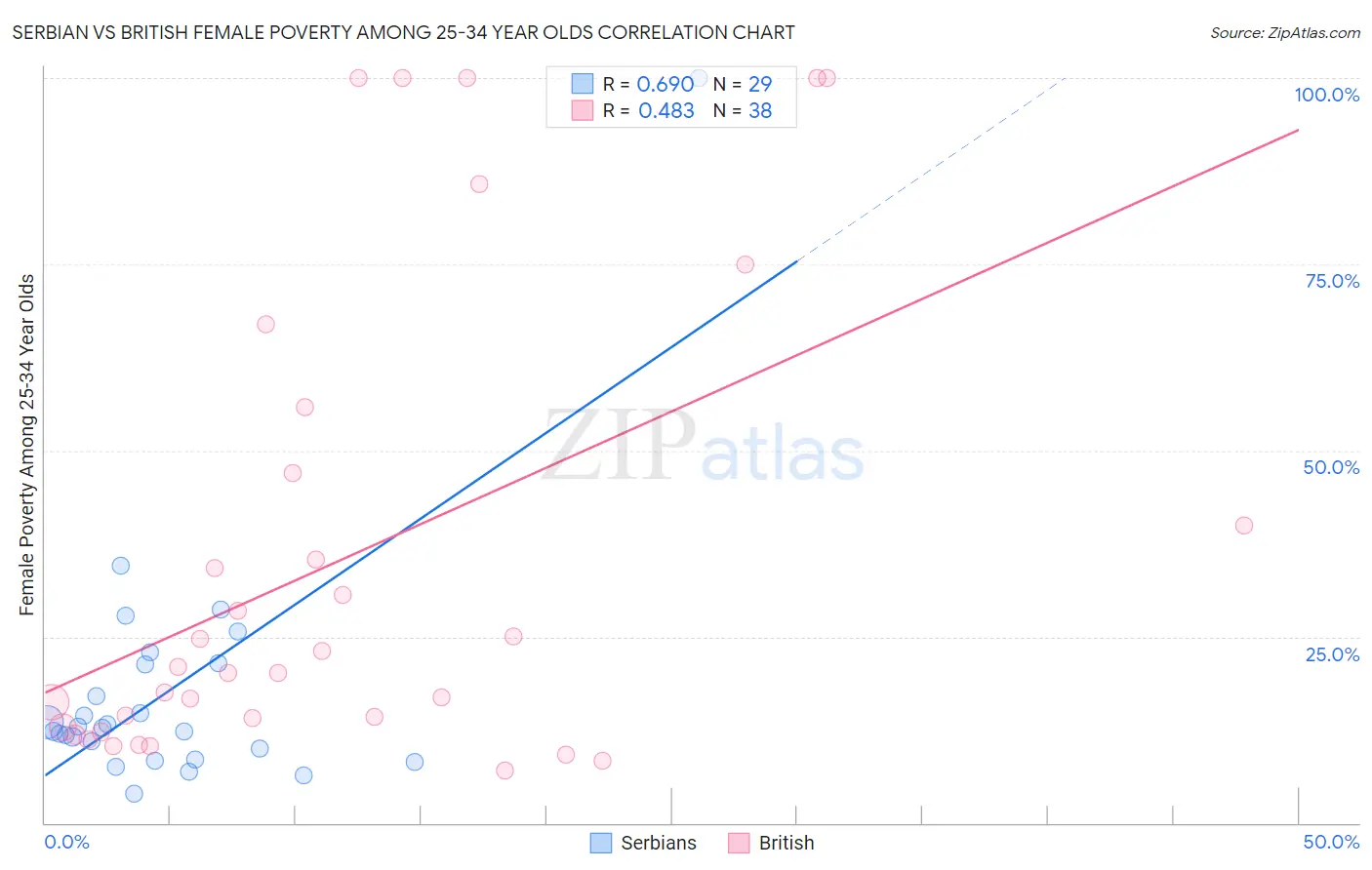 Serbian vs British Female Poverty Among 25-34 Year Olds