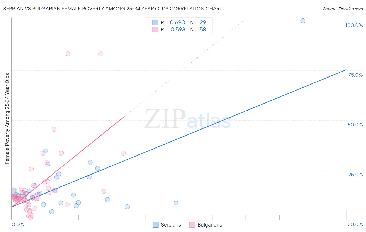 Serbian vs Bulgarian Female Poverty Among 25-34 Year Olds