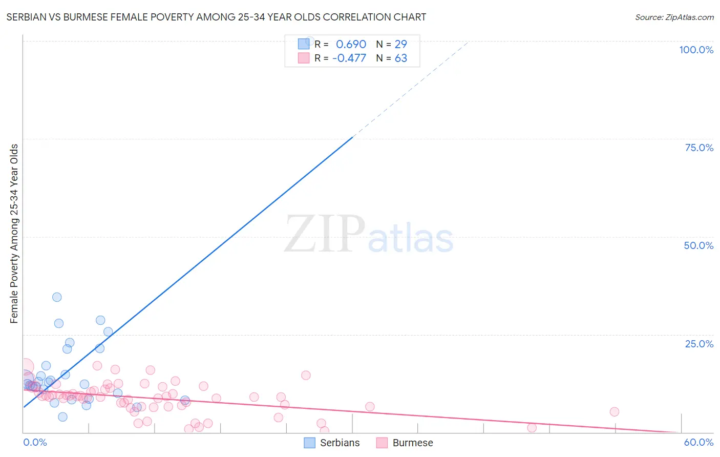 Serbian vs Burmese Female Poverty Among 25-34 Year Olds