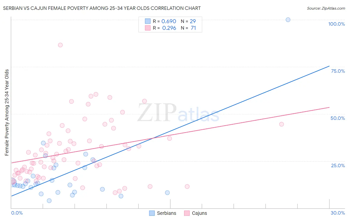 Serbian vs Cajun Female Poverty Among 25-34 Year Olds